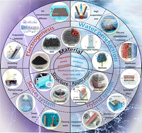 Graphical abstract: Water evaporation systems for the simultaneous generation of electricity and water desalination: a review