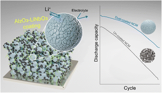 Graphical abstract: High structural stability and Li-conduction of LiNi0.8Co0.1Mn0.1O2 cathode co-coated by Al2O3 and LiNbO3 for high performance lithium-ion battery