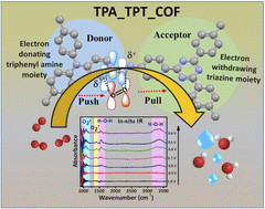 Graphical abstract: Donor–acceptor covalent organic frameworks propel the oxygen reduction reaction with push–pull dynamics