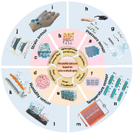 Graphical abstract: Toward next-generation wearable sensors based on MXene hydrogels