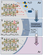 Graphical abstract: Understanding the air sensitivity and deterioration mechanism of the Na4Fe3(PO4)2P2O7 cathode for Na-ion batteries
