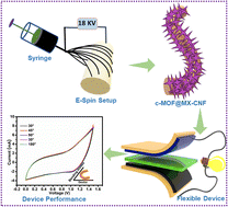 Graphical abstract: A π–d conjugated metal–organic framework decorated on a MXene-carbon nanofiber as a self-standing electrode for flexible supercapacitors
