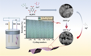 Graphical abstract: Silver-incorporated NiCo metal–organic frameworks with controlled morphology for enhanced cycling in flexible supercapacitor applications