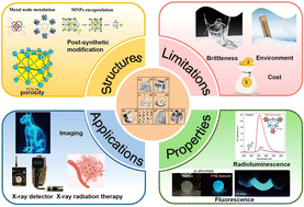 Graphical abstract: X-ray luminescent metal–organic frameworks: design strategies and functional applications