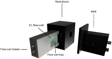 Graphical abstract: A 3D printed chemiluminescence detector for the FIA determination of free available chlorine in concentrated chlorine dioxide solutions