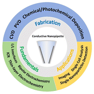 Graphical abstract: Electrochemistry in conductive nanopipettes
