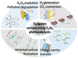 Graphical abstract: Enhanced charge carrier separation and transfer in g-C3N4 and tungsten oxide/sulfide composite photocatalysts