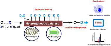 Graphical abstract: Heterogeneous catalytic deuteration using D2O and advances in the application of deuterium labelling