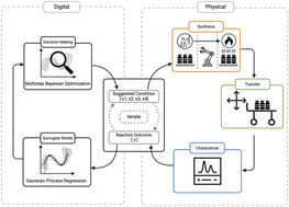 Graphical abstract: Autonomous organic synthesis for redox flow batteries via flexible batch Bayesian optimization