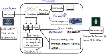 Graphical abstract: Atomate2: modular workflows for materials science