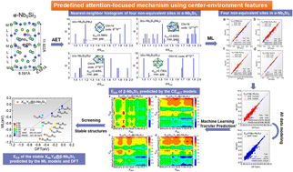 Graphical abstract: Predefined attention-focused mechanism using center-environment features: a machine learning study of alloying effects on the stability of Nb5Si3 alloys