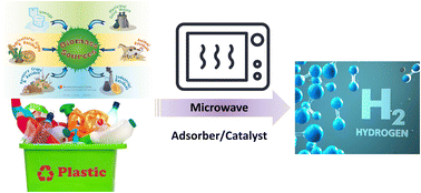 Graphical abstract: Microwave-assisted pyrolysis of biomass and plastic wastes for hydrogen production