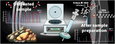 Graphical abstract: Assessing the impact of common sample preparation strategies for single particle ICP-MS regarding recovery and size distribution of natural single particles
