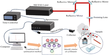 Graphical abstract: Optimization of atmospheric pollutant detection and identification based on LIBS technology