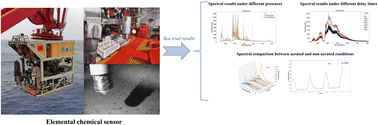 Graphical abstract: Development and sea trial validation of a deep-sea element sensor based on laser-induced breakdown spectroscopy