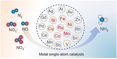 Graphical abstract: Recent advances in metal single-atom catalysts for ammonia electrosynthesis