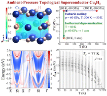 Graphical abstract: Ductile copper hydride Eliashberg superconductors with Tc in the liquid-nitrogen temperature range and band topology at ambient pressure