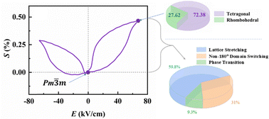 Graphical abstract: In situ synchrotron X-ray diffraction for actuation in sodium bismuth titanate relaxor ferroelectrics