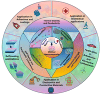 Graphical abstract: Impact of nanofillers on vitrimerization and recycling strategies: a review