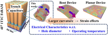 Graphical abstract: Investigating the impact of 3D trench structures on HfO2-based ferroelectric capacitors