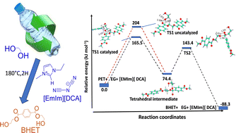 Graphical abstract: Insights into 1-ethyl 3-methyl imidazolium dicyanamide-catalysed glycolysis of polyethylene terephthalate