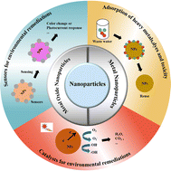 Graphical abstract: A review: metal and metal oxide nanoparticles for environmental applications