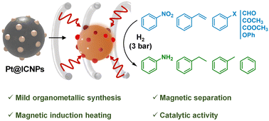Graphical abstract: Synthesis and characterization of platinum-decorated iron carbide nanoparticles and their potential for magnetically induced catalysis