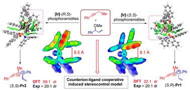 Graphical abstract: Mechanistic insights into ligand-controlled diastereoselectivity in iridium-catalyzed stereoselective coupling of allylic ethers and alkynes: a DFT perspective