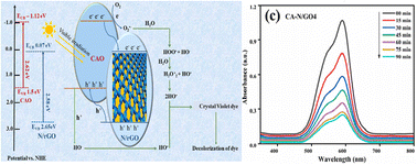 Graphical abstract: Impacts of r-GO and N-doping on the structural, magnetic, optical and photocatalytic properties of CuAl2O4: enhanced crystal violet removal under solar light irradiation