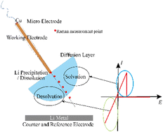 Graphical abstract: Operando Raman spectroscopy for investigating lithium deposition/dissolution and diffusion at the microelectrode surface