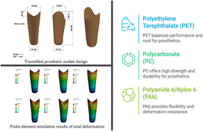 Graphical abstract: Mechanical performance analysis of a 3D printing-based transtibial prosthetic socket against the gait cycle using the finite element method