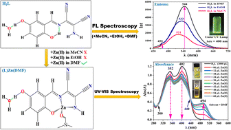 Graphical abstract: Zinc(ii) ion detection and fluorescence emission properties of a diaminomaleonitrile-derived unsymmetrical Schiff base ligand
