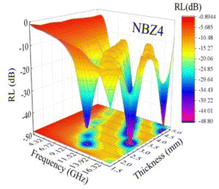 Graphical abstract: Improving the multiferroic properties and ability to absorb electromagnetic microwaves of NFO/BZT-BCT composites