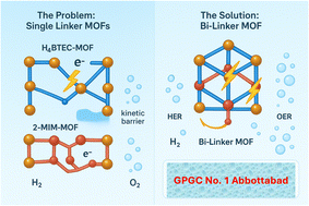 Graphical abstract: Strategic drive toward bi-linker MOFs: an efficient electrocatalyst for hydrogen and oxygen evolution reactions