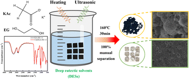 Graphical abstract: Characterization of thermal mass transfer in the separation process of electrode materials from spent lithium-ion batteries using deep eutectic solvents