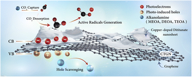 Graphical abstract: Effects of alkanolamines on photocatalytic reduction of carbon dioxide to liquid fuels using a copper-doped dititanate/graphene photocatalyst