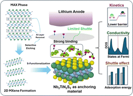 Graphical abstract: Computational discovery of a novel double transition metal nitride MXene and its applications as an anchoring and catalytic material in Li–Se batteries