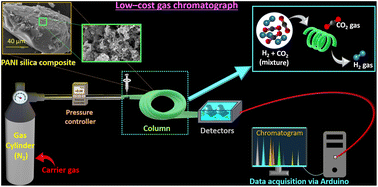 Graphical abstract: Development of a low-cost gas chromatograph with a polyaniline-modified silica gel stationary phase for the isolation of hydrogen and carbon dioxide gases