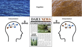 Graphical abstract: The resonance of messages about wastewater reuse: recommendations for environmental communication
