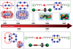 Graphical abstract: The chemistry of the mechanical bond
