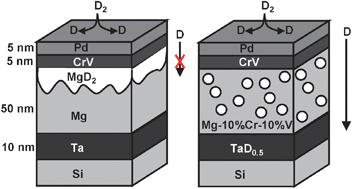Graphical abstract: Effect of alloying magnesium with chromium and vanadium on hydrogenation kinetics studied with neutron reflectometry