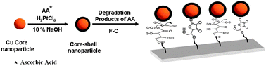 Graphical abstract: Ex-situ dispersion of core–shell nanoparticles of Cu–Pt on an in situ modified carbon surface and their enhanced electrocatalytic activities