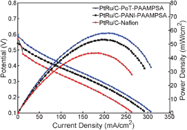 Graphical abstract: Highly water-dispersible, mixed ionic–electronic conducting, polymer acid-doped polyanilines as ionomers for direct methanol fuel cells