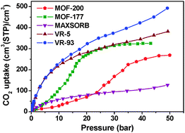 Graphical abstract: Ultrahigh CO2 adsorption capacity on carbon molecular sieves at room temperature