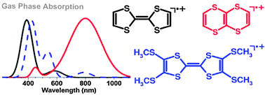 Graphical abstract: On the intrinsic optical absorptions by tetrathiafulvalene radical cations and isomers