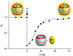 Graphical abstract: A photoinduced pH jump applied to drug release from cucurbit[7]uril
