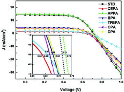 Graphical abstract: Molecular modification on dye-sensitized solar cells by phosphonate self-assembled monolayers
