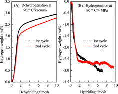 Graphical abstract: Crystalline TiB2: an efficient catalyst for synthesis and hydrogen desorption/absorption performances of NaAlH4 system