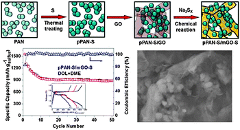 Graphical abstract: Dual-mode sulfur-based cathode materials for rechargeable Li–S batteries