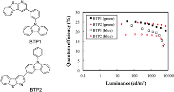 Graphical abstract: Benzo[4,5]thieno[2,3-b]pyridine derivatives as host materials for high efficiency green and blue phosphorescent organic light-emitting diodes